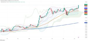 Colombian COLCAP Surges 2.70% to Five-Year High Amid Global Trade Optimism