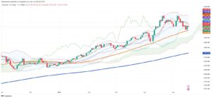 Gold Rebounds Sharply From 50-Day Moving Average, Signaling Strong Market Support