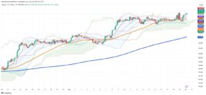 Bullish Momentum Returns: BTC Rebounds as Ethereum Leads 8% Rally