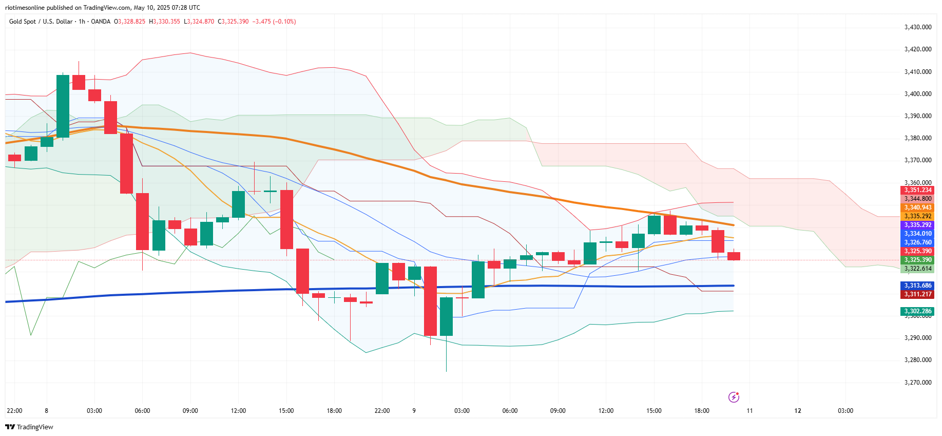 Gold Consolidates Below $3,330 as Markets Await US-China Trade Talks
