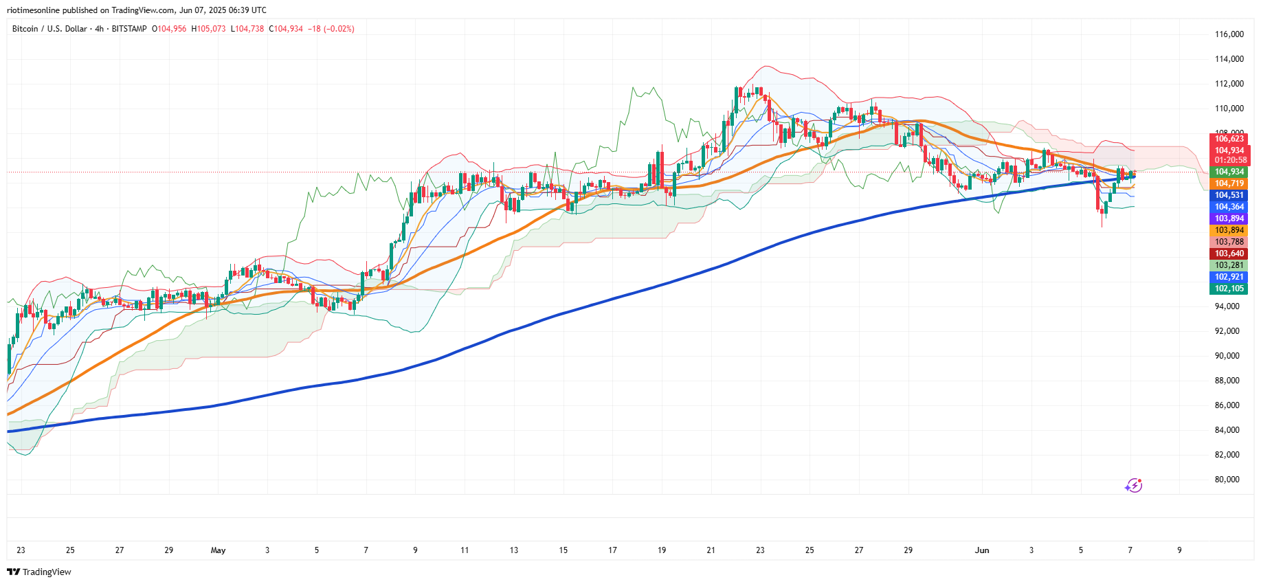 Bitcoin Recovers After Steep Drop as ETF Outflows and Market Volatility Shape June’s Start