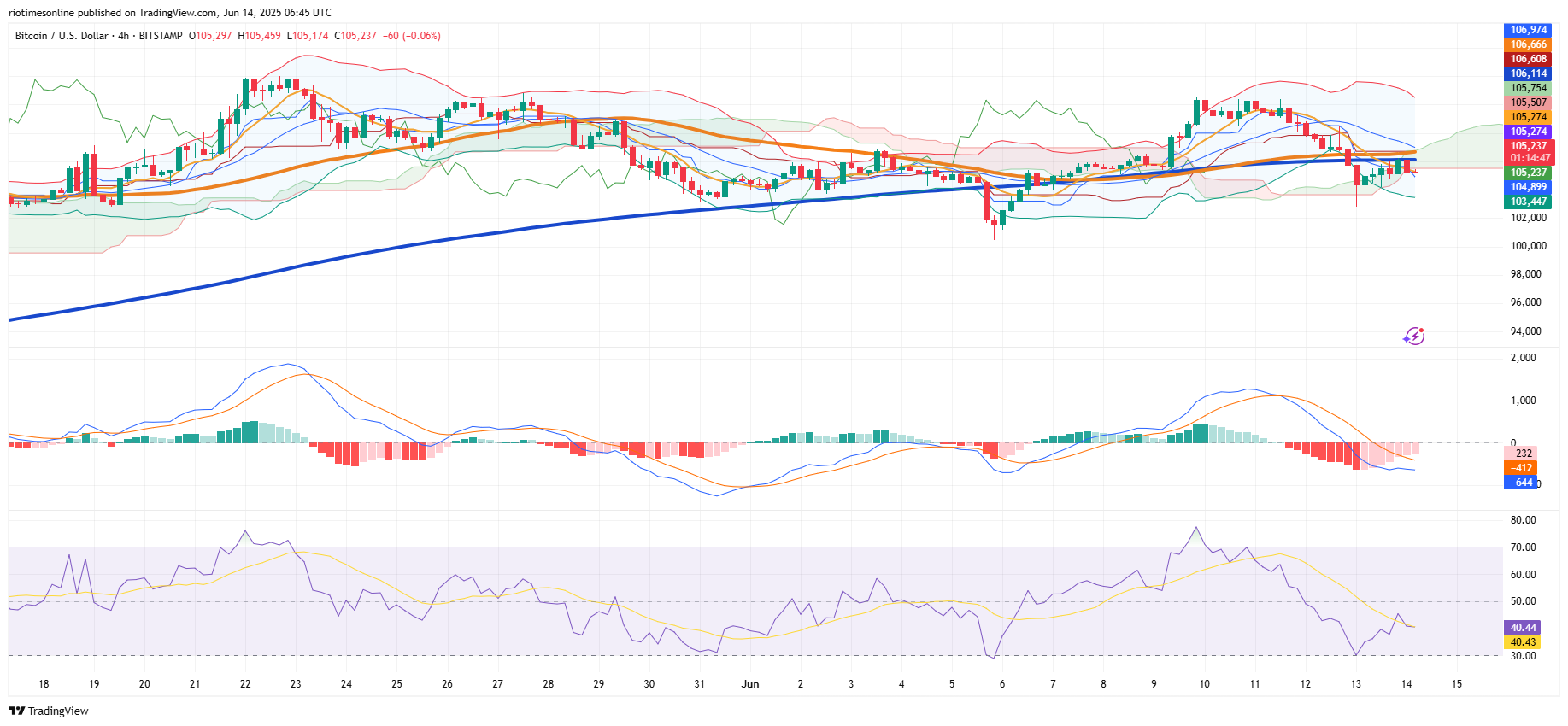 Bitcoin and Altcoins Stalled by Technical Barriers and ETF Uncertainty