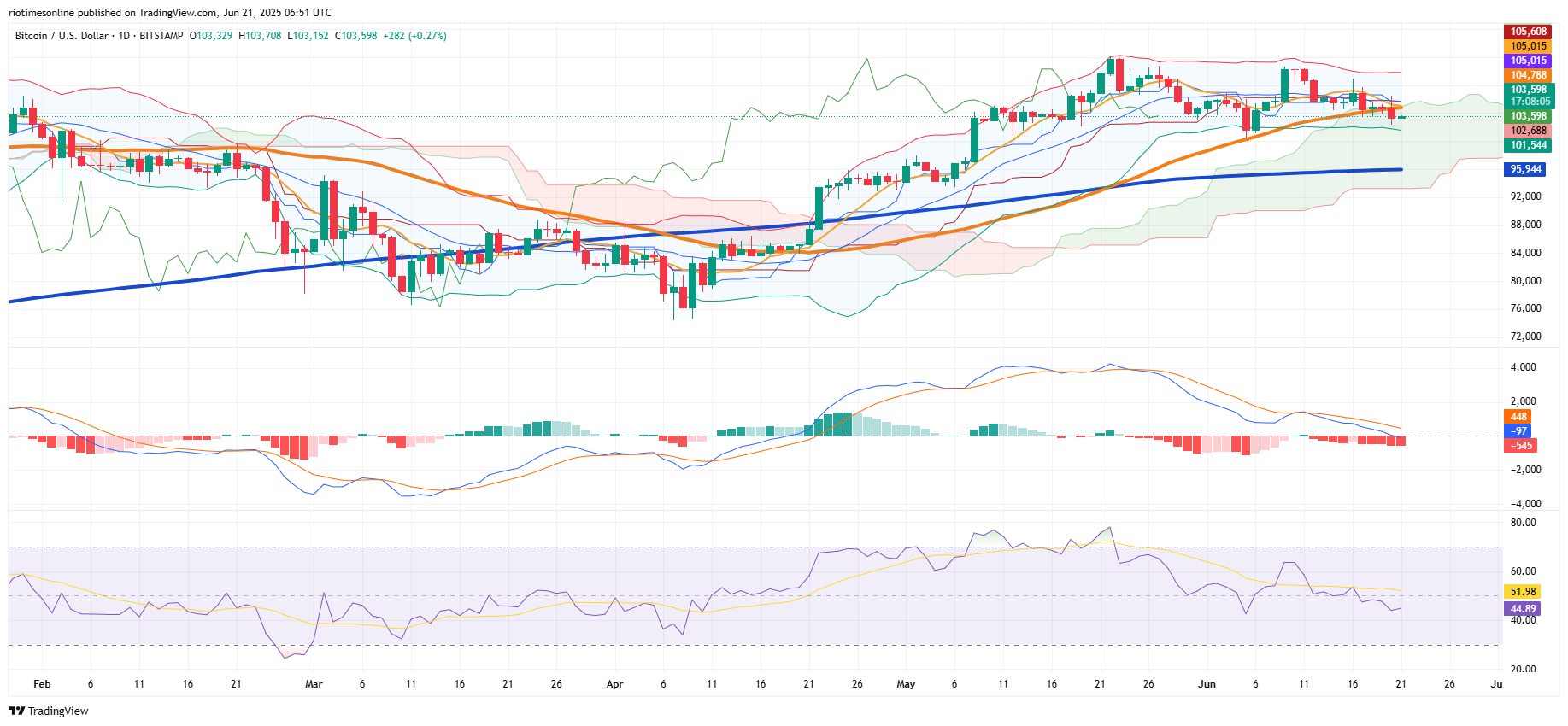 Ibovespa Slips as Technical Weakness and Global Uncertainty Weigh on Brazilian Equities
