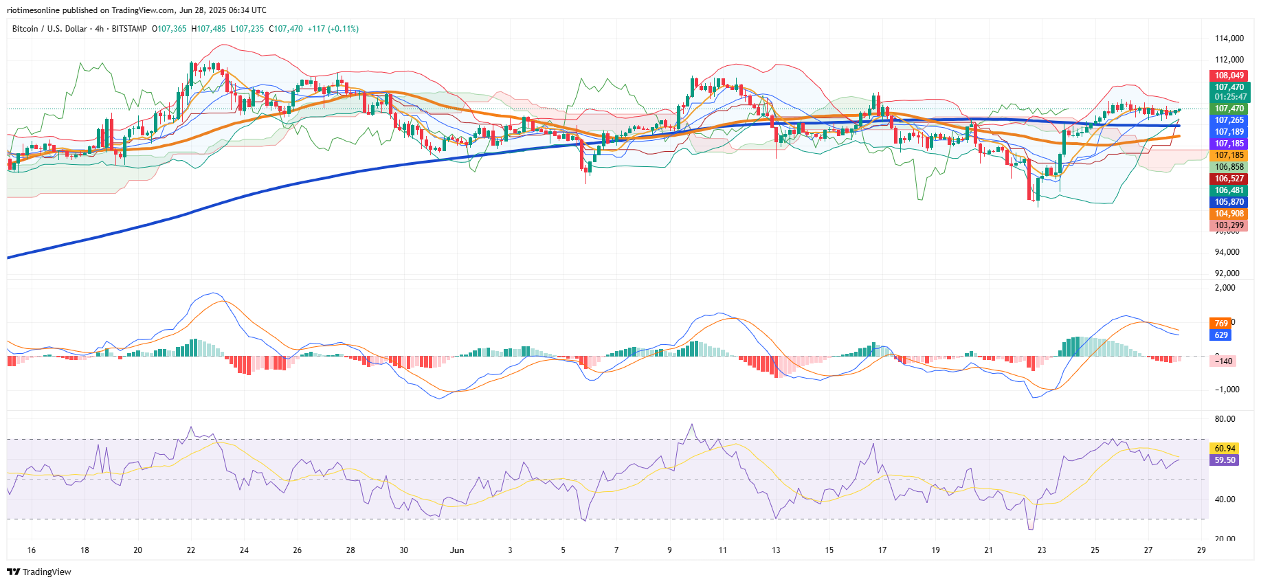 Bitcoin Holds Steady as Market Awaits Breakout: Institutional Flows and Technicals Define the Day