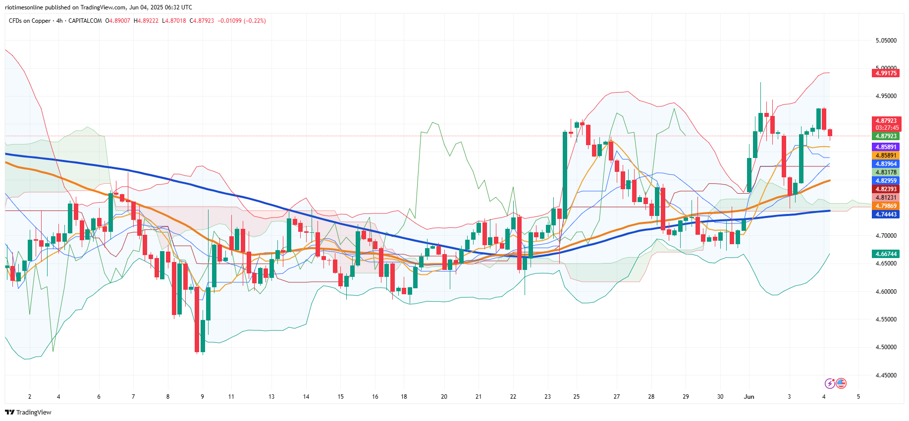 Copper Faces Inventory Shifts and Technical Setbacks as Global Trade Flows Reshape Market