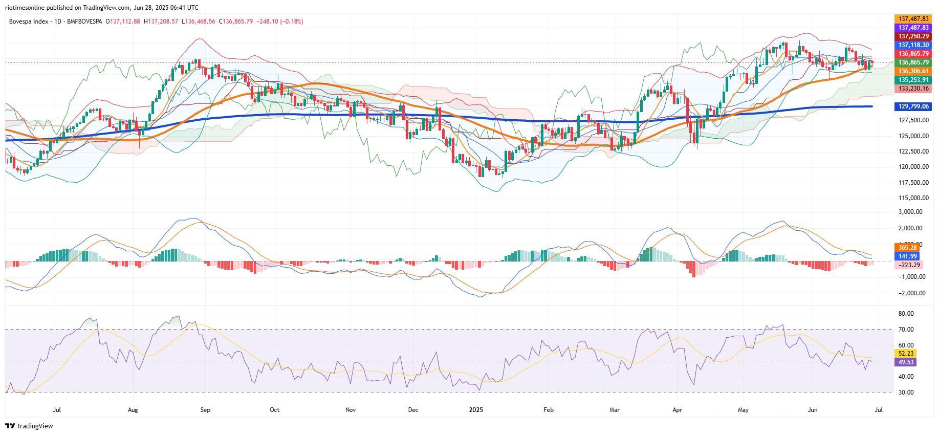 Ibovespa Slips as Fiscal Uncertainty Weighs, Technicals Signal Caution