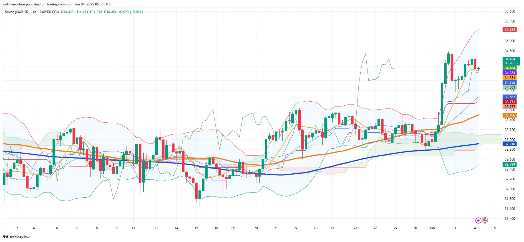 Silver Holds Firm Near $34.50 as Supply Deficit and Industrial Demand Collide