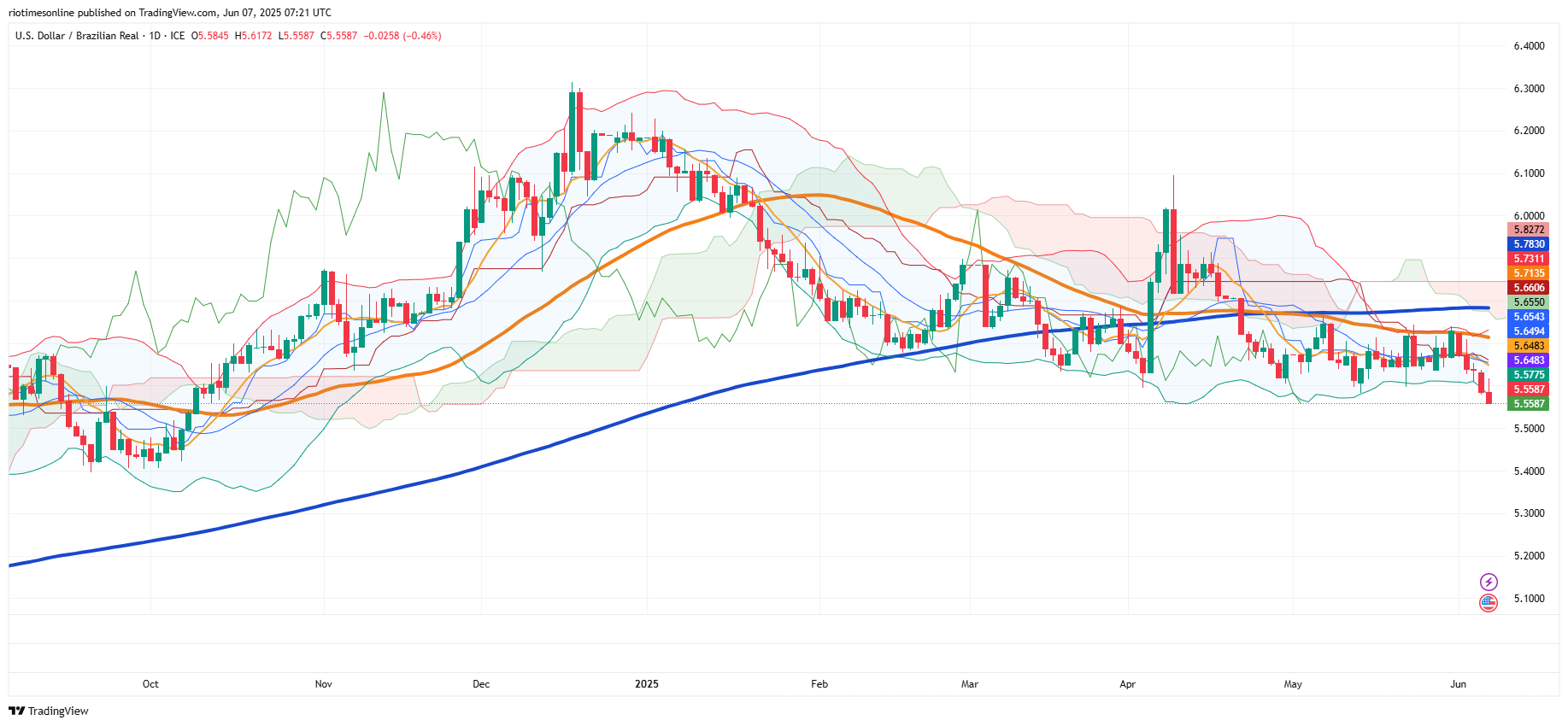 Brazilian Real Surges to 2025 High Amid Trump Pressure on Fed and Weaker Dollar Speculation
