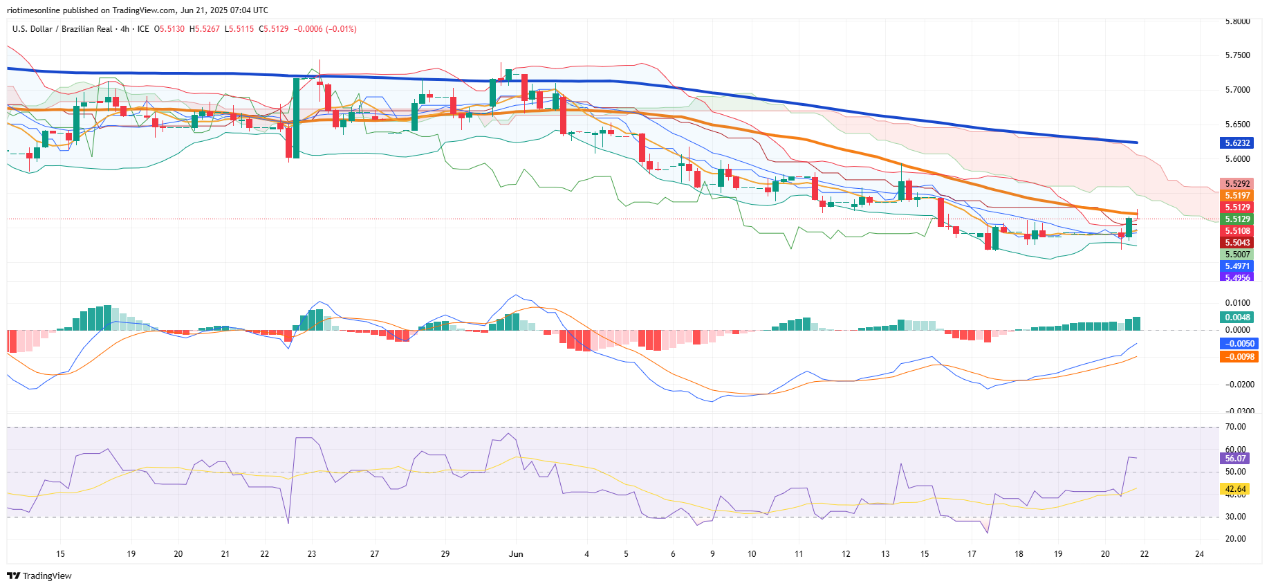 Dollar’s Early Weakness Fades as Bulls Drive USD/BRL Toward Key Resistance