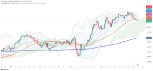 Mexico’s IPC Index Loses Momentum as Technical Weakness Emerges on 4-Hour Chart
