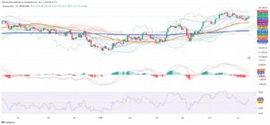 Brazil’s B3 Climbs for Third Day as Petrobras Leads, Technicals Show Cautious Optimism