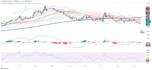Brazilian Real Gains as Dollar Weakens, Technicals Signal Continued Pressure