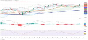 Brazil’s B3 Rises on Strong Economic Data and Technical Breakout as Global Risks Ease