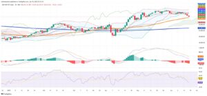 Mexico’s IPC Falls as Technical Signals Confirm Caution and Volatility