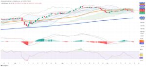 Chile’s IPSA Slides as Technical Signals and Global Uncertainty Weigh on Market