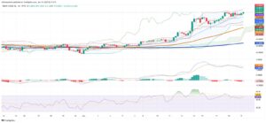 Oil Prices Hold Gains as Technicals Signal Strength, Fundamentals Remain Mixed