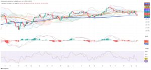 Gold Slips as Risk Appetite Rises, Technicals Signal Fragile Support