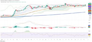Colombian Stocks Gain as Industrials Lead, Technicals Signal Cautious Optimism