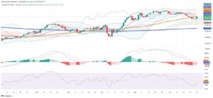 Mexico’s IPC Rises as Technicals Signal Rebound, Winners Outpace Losers