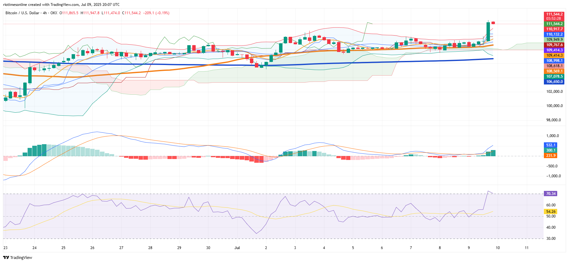 Bitcoin Surges to New Highs as Market Momentum Builds