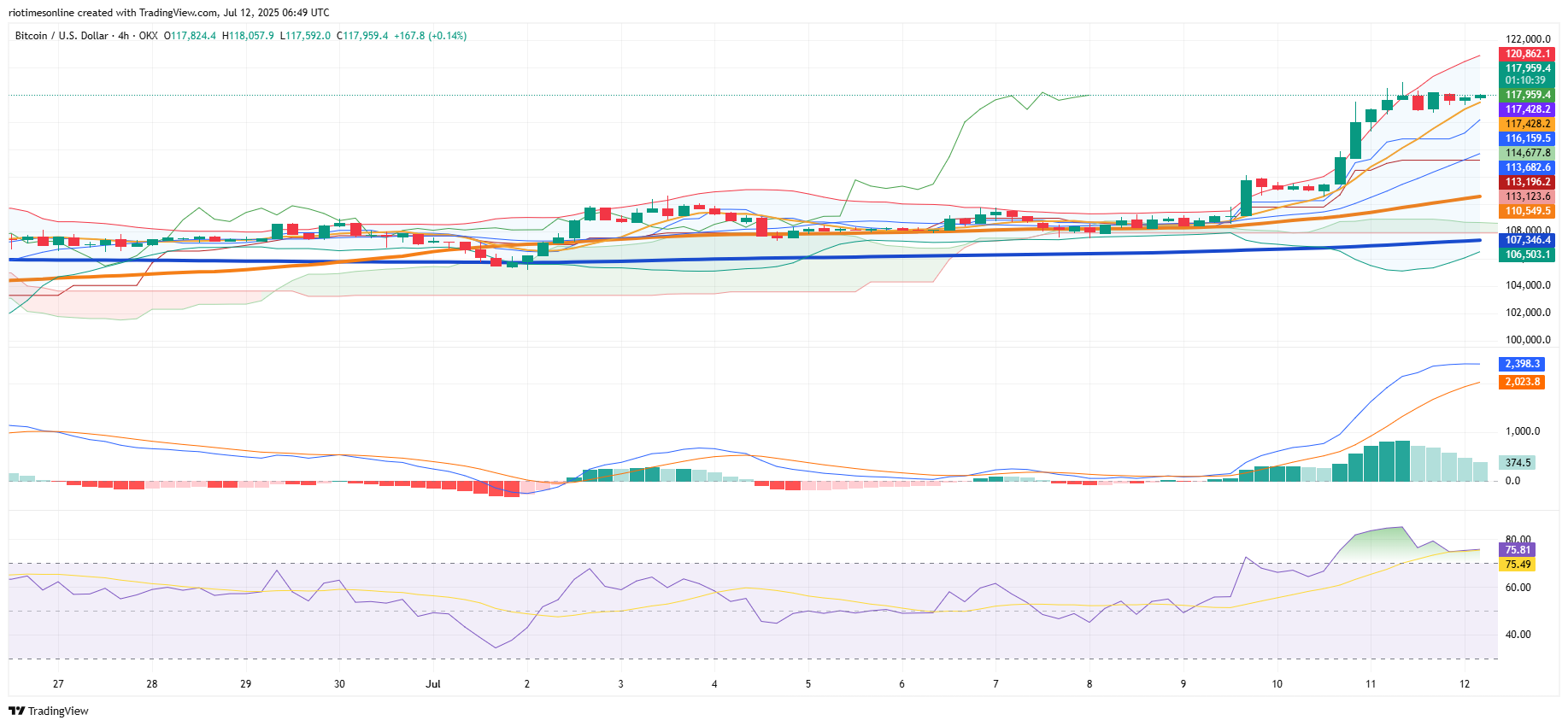 Bitcoin Steadies Above $117,800 as Altcoins Deliver Mixed Results