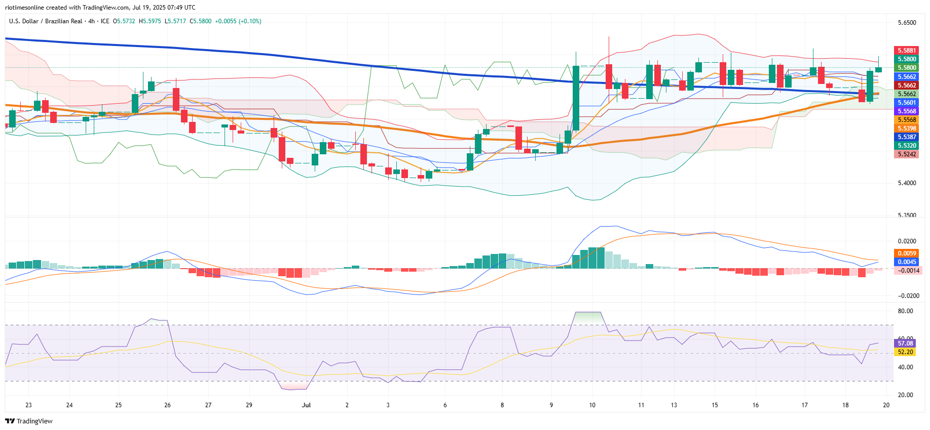 Tariffs and Caution Define Brazilian Real’s Slide Against Dollar