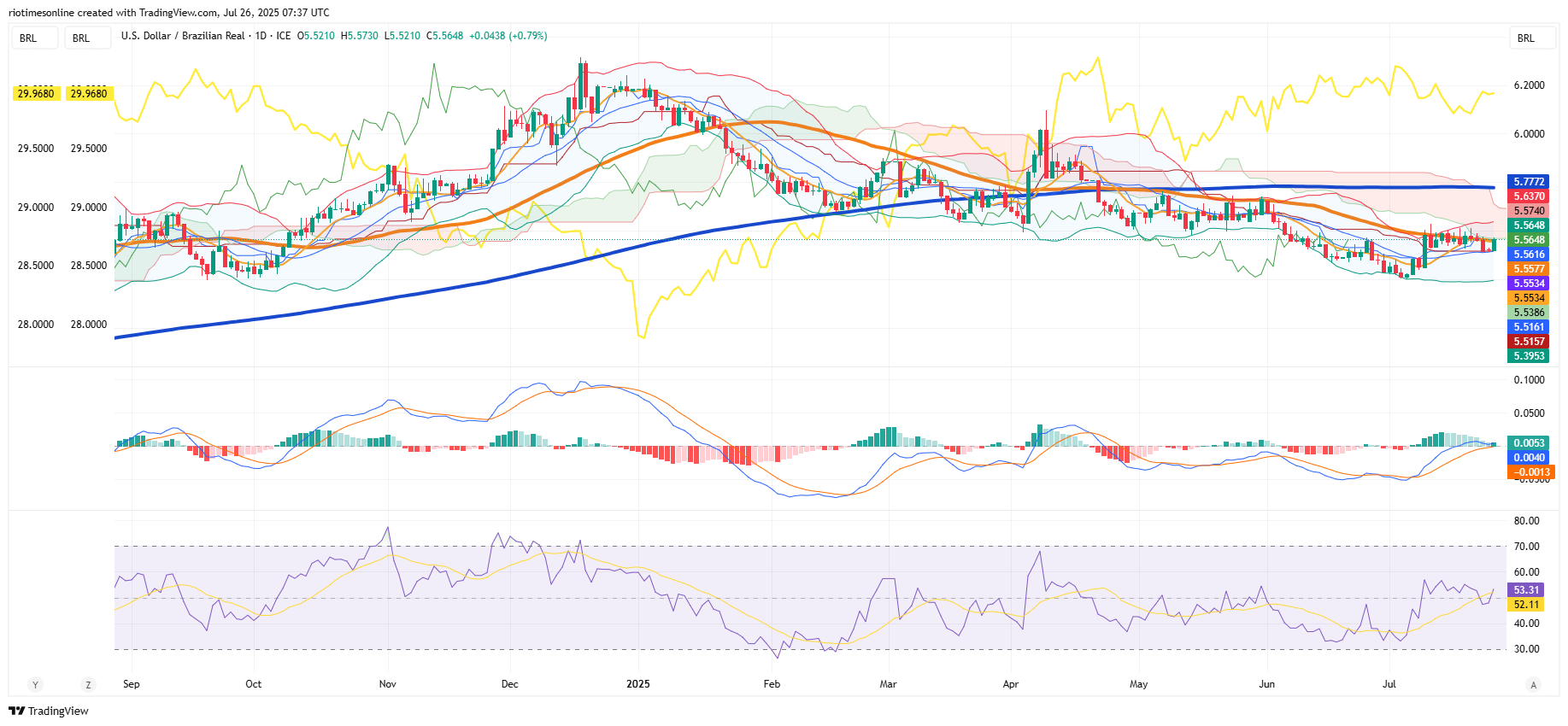 USD Strengthens Against Real Amid Rising U.S.-Brazil Diplomatic Tensions