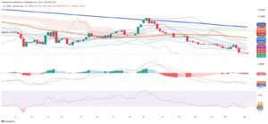 Mexican Peso Hits New 2025 Highs Against Dollar, Supported by Yield Gap and Bearish Charts
