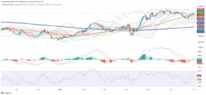 Mexico’s IPC Rises as Exporters and Financials Lead, Technicals Signal Further Strength