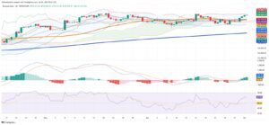 Brazil’s B3 Nears Record as Domestic Strength Outshines Global Headwinds