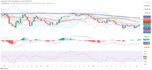 Argentina’s MERVAL Rises as Technicals Signal Fragile Rebound