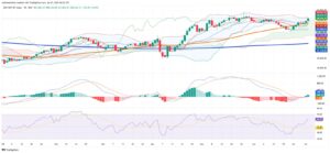 Mexico’s IPC Climbs as Technicals Signal Cautious Optimism
