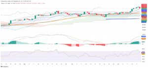 Bitcoin Retreats After Record; Altcoin Turbulence Follows ETF Inflows and Political Moves