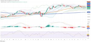 Mexican Stocks Close Higher; Walmex Drops, Cemex Leads Gainers