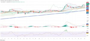 Persistent Buying Pushes Silver Toward $39 Amid Strong Volumes and Fundamentals