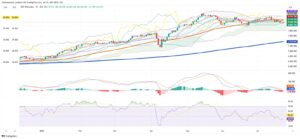 Chile's IPSA Index Climbs Slightly Amid Mixed Signals, SQM Slides as Vapores Gains