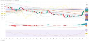 Colombian Peso Weakens Sharply Amid Rising Dollar Demand and Technical Breakouts