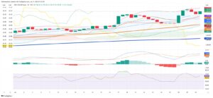 Colombia’s Market Pushes Higher as Technical Signals Point to Caution