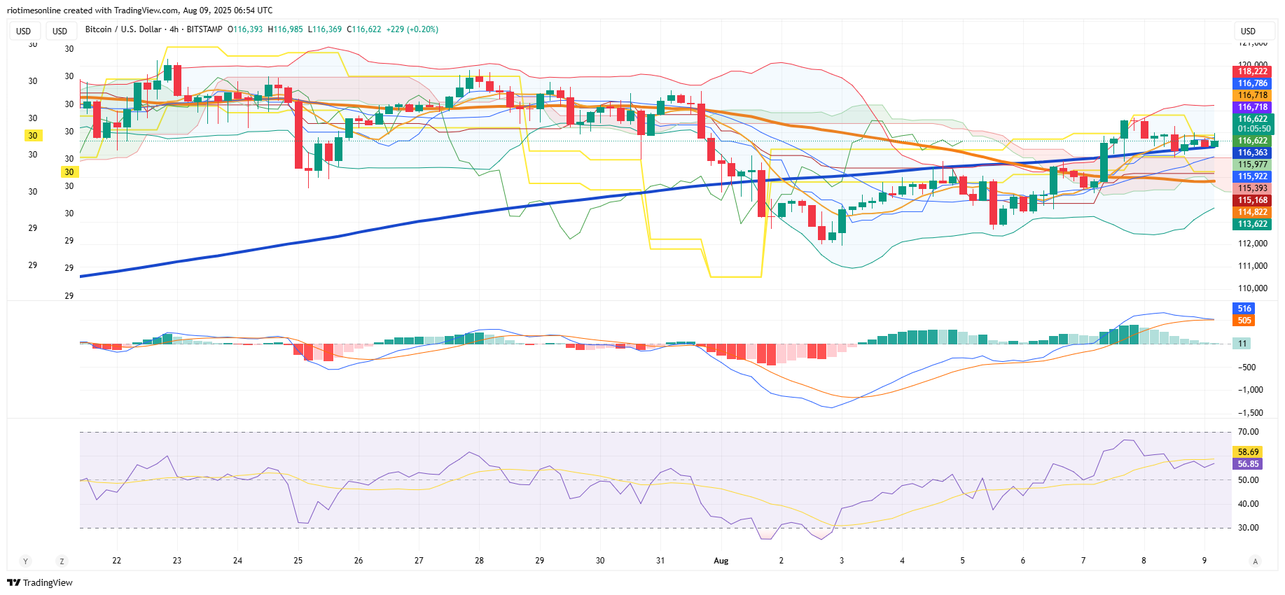 Bitcoin and Ethereum Steady as Policy Shifts Redirect Market Momentum