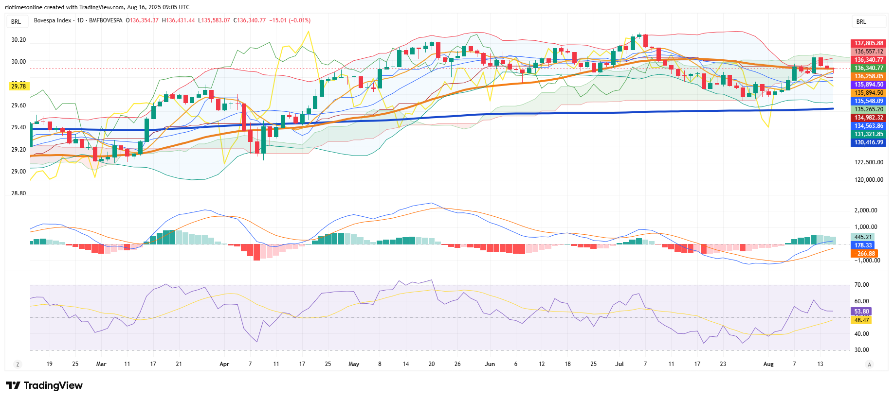 Brazil’s Ibovespa Holds Ground as Sector Tug-of-War Shapes Market Direction