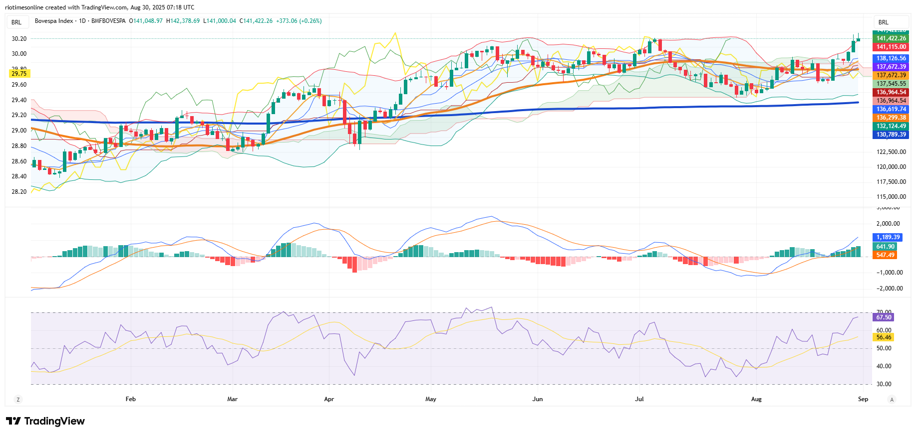 Brazil's Surprise Stock Rally Defies Global Market Turmoil