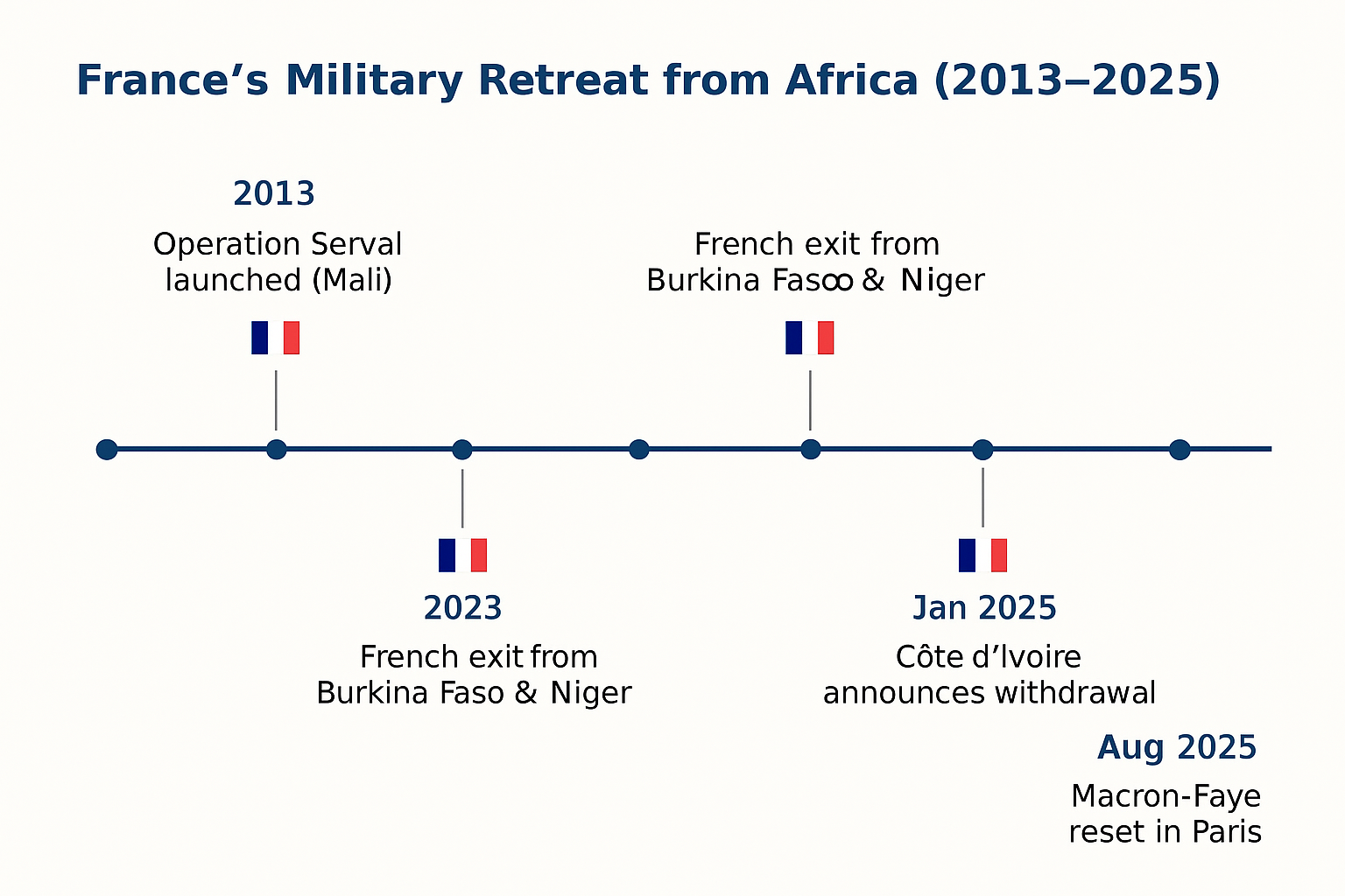 Has France Truly Lost Africa—or Can It Still Find a Way Back