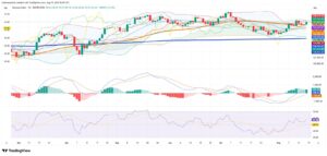Ibovespa Advances on Raízen Surge While Investors Weigh Economic and Global Headwinds