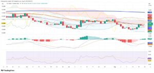 Real edges higher as tariffs and Fed odds anchor USD/BRL