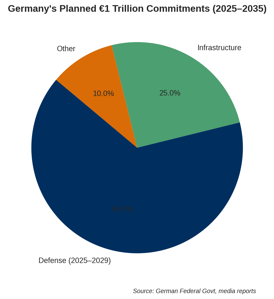 Germany’s planned defense and infrastructure outlays over the decade.