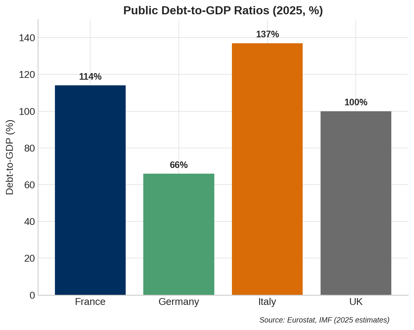 France’s Fiscal Crisis Puts Europe on the Brink of Eurobonds