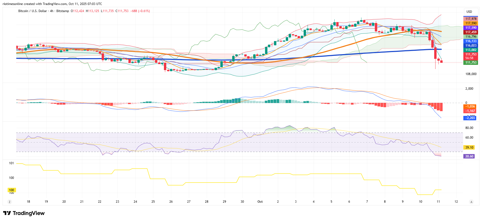 Crypto’s Hard Reset: How A Shock Headline, Leverage, And Flows Turned A Dip Into A Rout