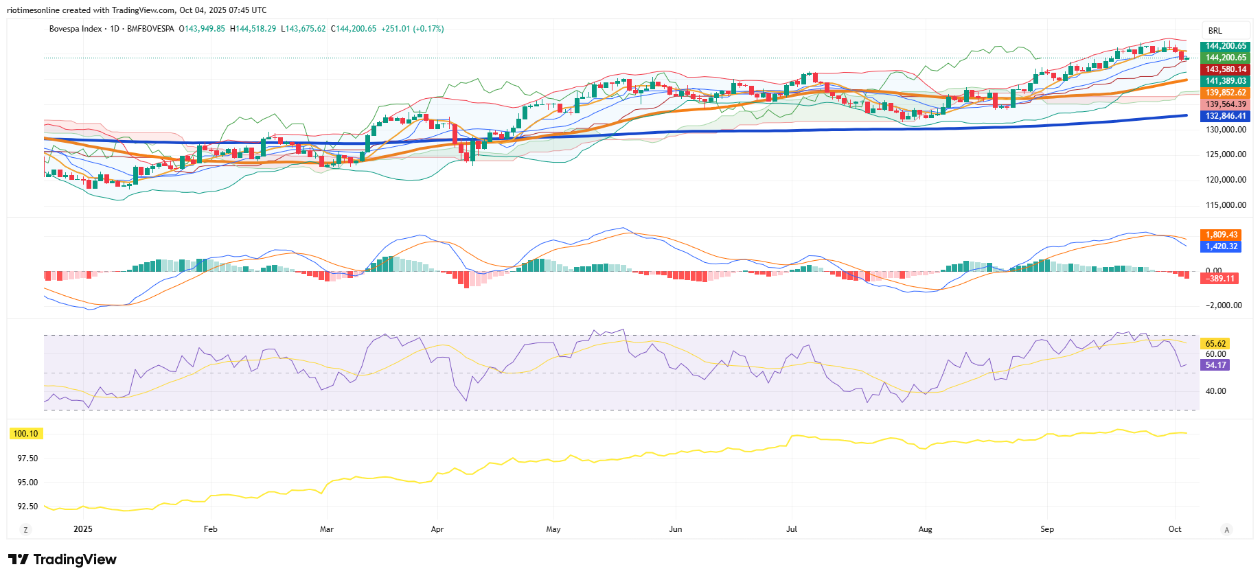 Ibovespa Rises On Wall Street Tailwind, But Brazil’s Real Story Is Caution