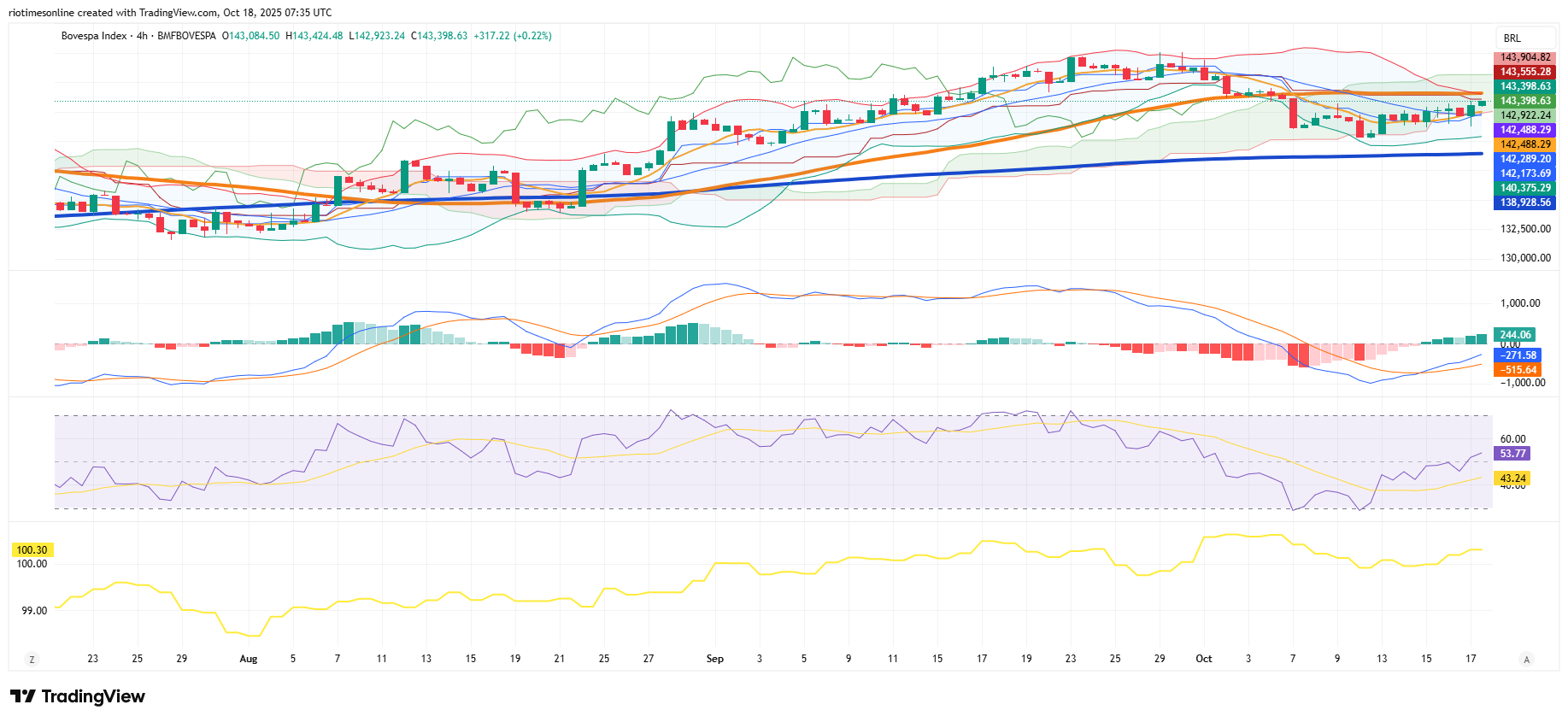 Ibovespa Rises On Softer Tariff Talk—But The Real Story Is Brazil’s Risk Mix