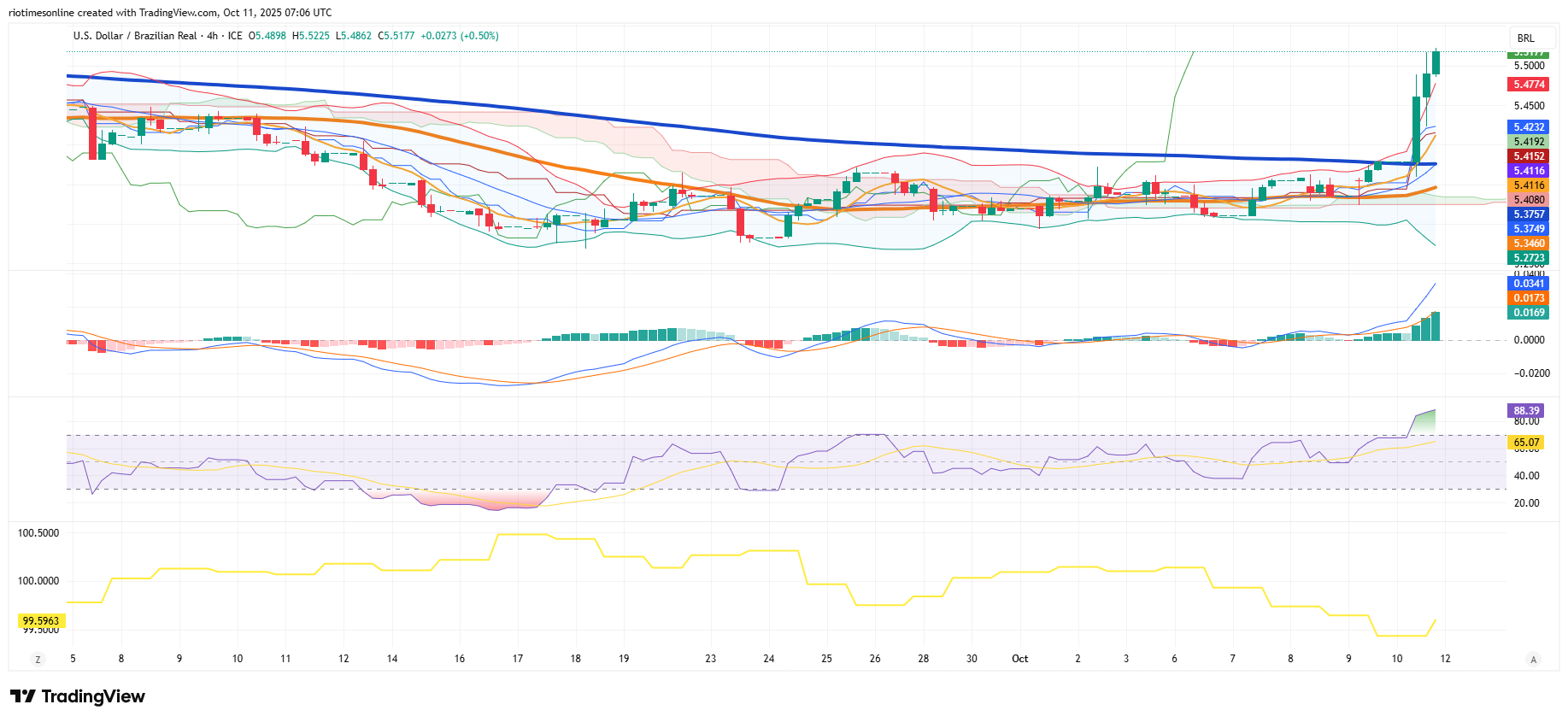 Brazil’s Real Buckles As Trade-War Rhetoric And Fiscal Jitters Drive Dollar To 5.52